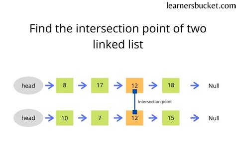 check if two linked lists intersect