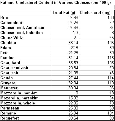 Cheddar Cheese Cholesterol Amount