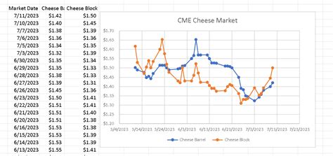 Cheese Block Market Graph