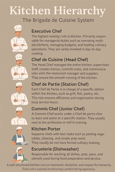 Chef Hat Hierarchy