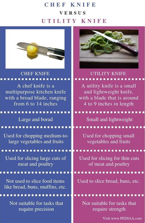 Chef Knife Vs Utility Knife
