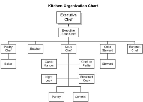 Chef Position Chart