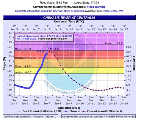 Chehalis River Flood Crest