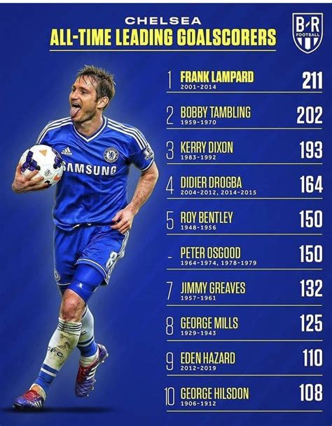 Chelsea AllTime Leading Goalscorers Best Chelsea Strikers