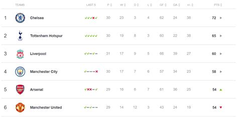 chelsea fc premier league table