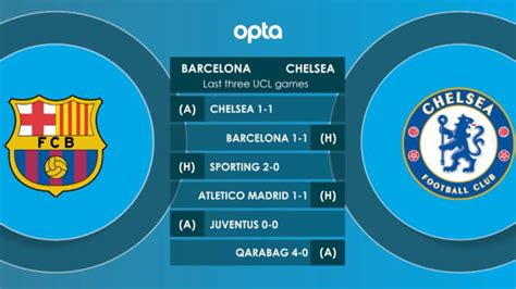 chelsea fc vs barcelona head to head