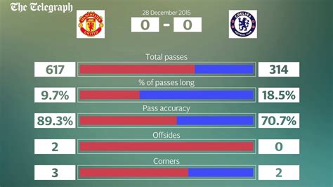 chelsea v man utd match stats