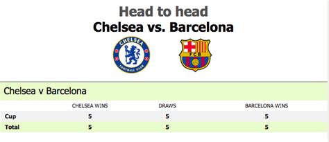 chelsea vs barcelona head to head record
