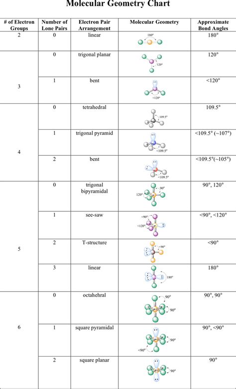 chem molecular geometry chart