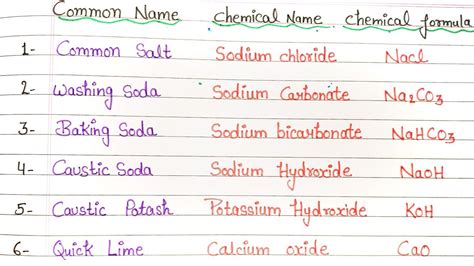 Common Chemical Formula List Hydroxide Acid