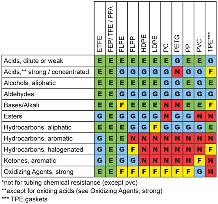 Chemical Compatibility List