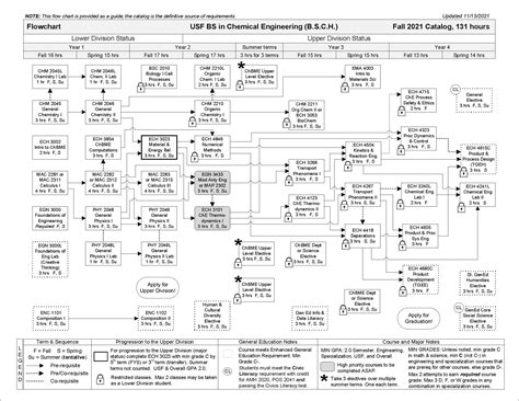 chemical engineering usf flowchart