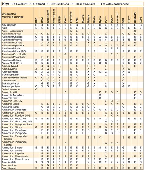 chemical material compatibility chart