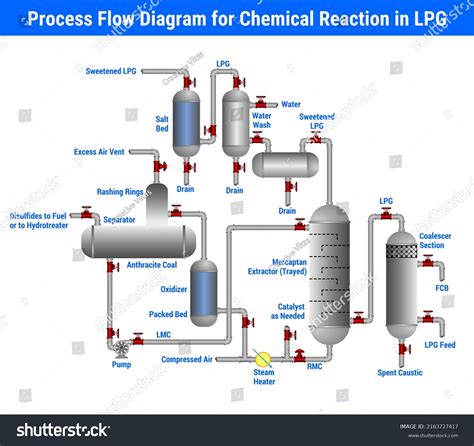 Chemical Processes