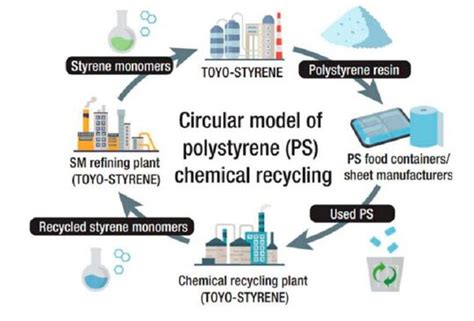 chemical recycling of polystyrene