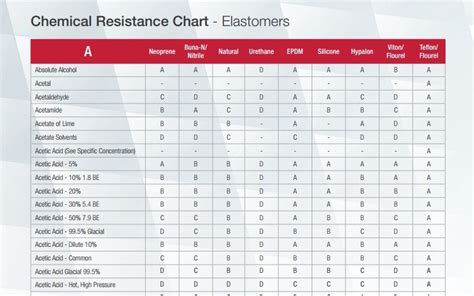 chemical resistance chart elastomers