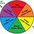 chemistry color wheel