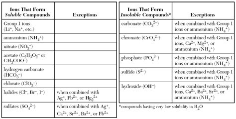 Chemistry Table F Worksheet