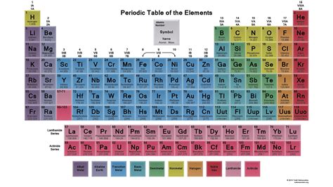Chemistry Table With Names