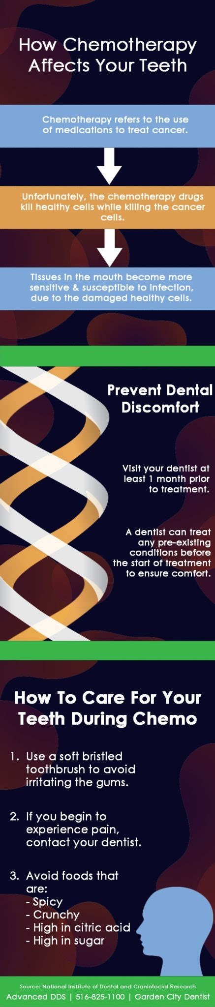 Chemo And Teeth Issues