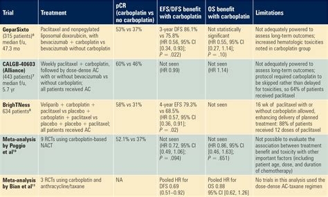 chemotherapy drugs carboplatin and taxol