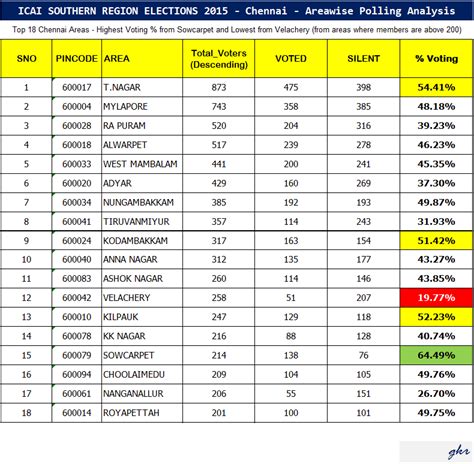 chennai total pin code list in excel