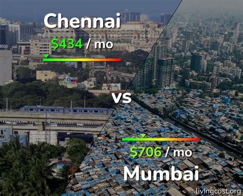 chennai vs mumbai cost of living