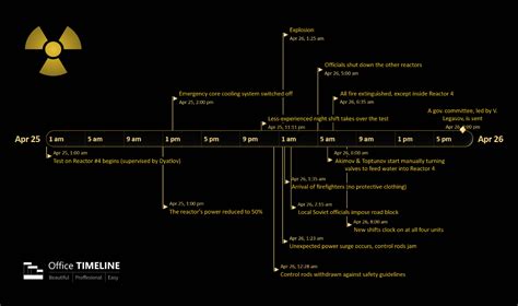 chernobyl date and time