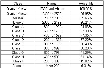 chess elo rankings chart