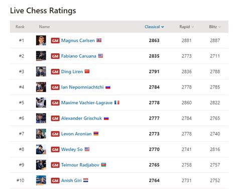 chess world rank live