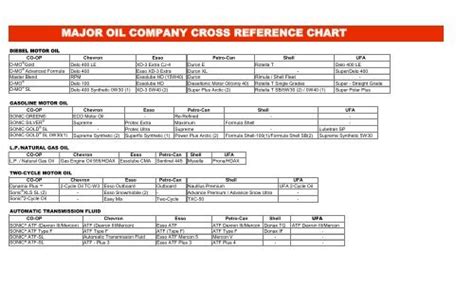 Chevron Oil Cross Reference Chart