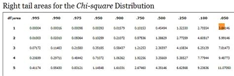 5 Ways Chi Square DF