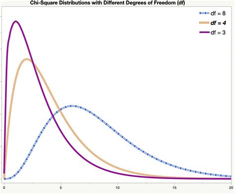 chi square distribution explained