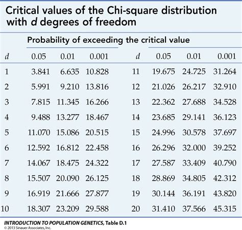 chi square significance value