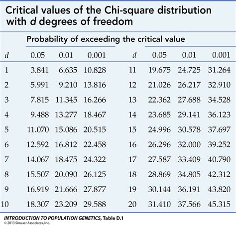Chi Test Degrees Freedom Explained