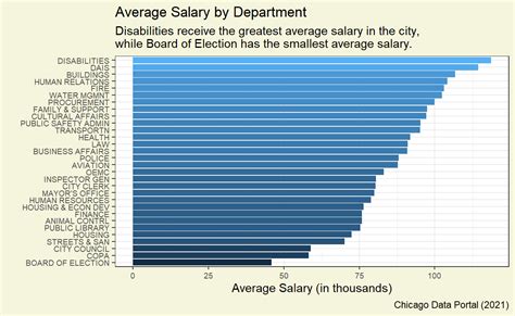 chicago average salary 2023