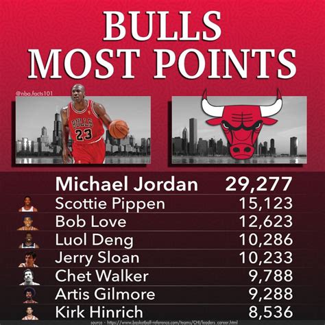 chicago bulls season stats