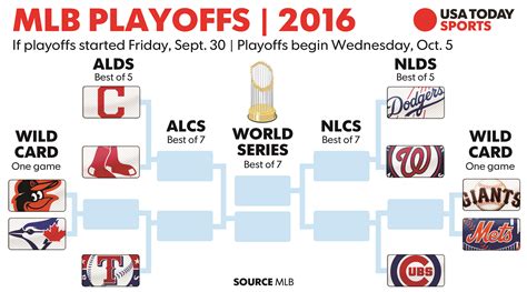 chicago cubs standings in playoffs