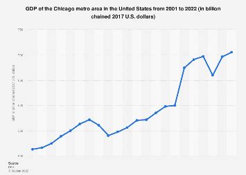 chicago gdp 2020