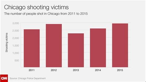 Chicago Shooting Rate