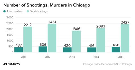 Chicago Shooting Statistics