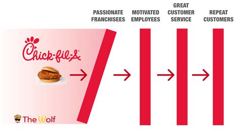 chick fil a franchise process