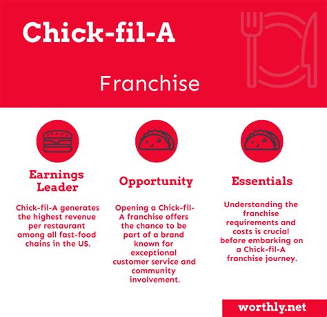 Chick Fil A Franchise Rules