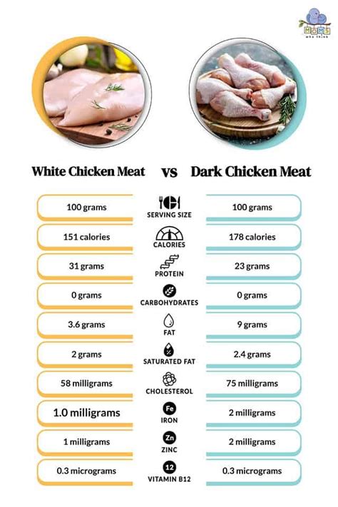 Chicken And Meat Difference