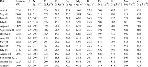 Chicken Litter Nutrient Analysis