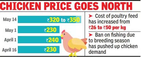 chicken price per kg