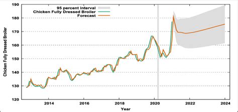 Chicken Prices Forecast