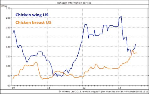 Chicken Prices Graph