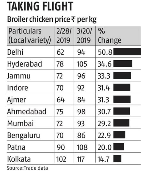 chicken rate in mumbai