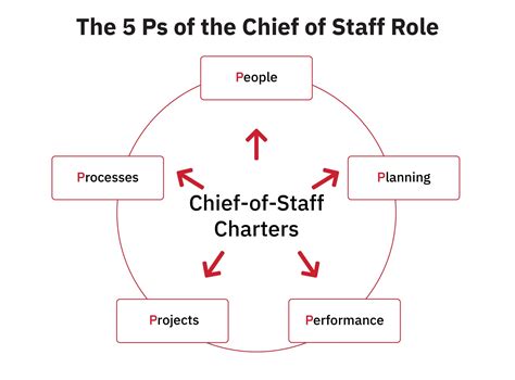 chief of staff roles